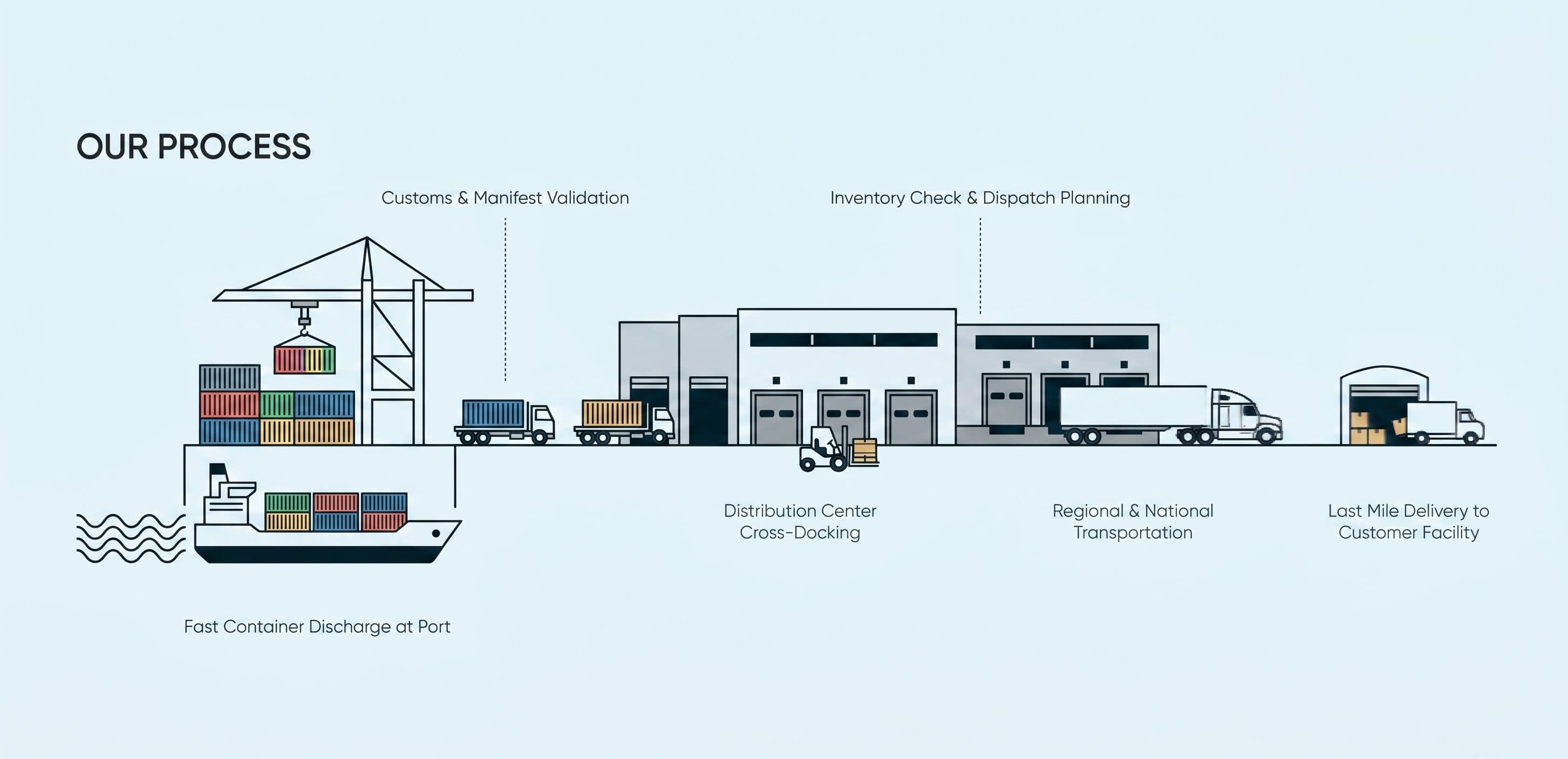 Alterman Trucking Process Flow